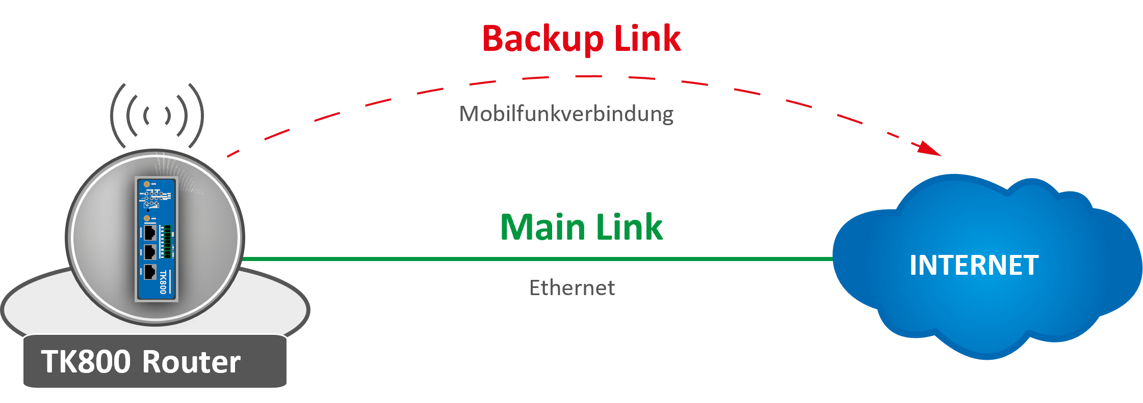 Link Backup